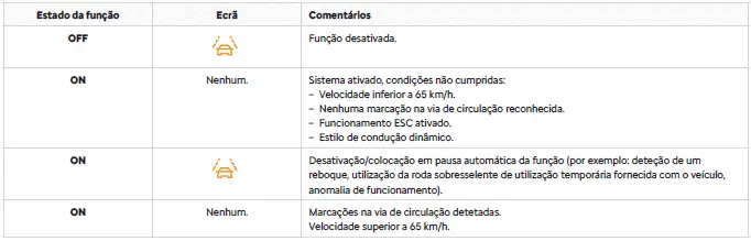 Citroen C4. Situações de condução e alertas associados