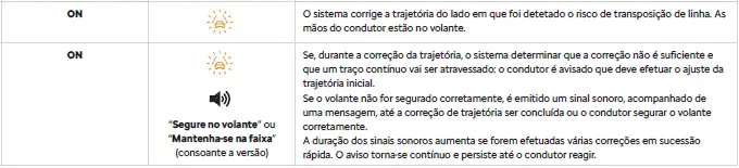 Citroen C4. Situações de condução e alertas associados